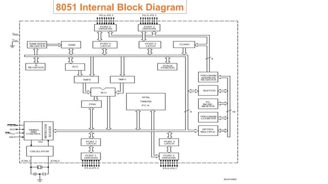 Microcontroller Introduction and the various features