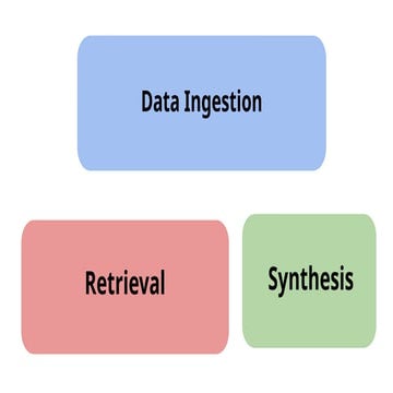 Visualize Retrieval Augmented Generation System | PPTX