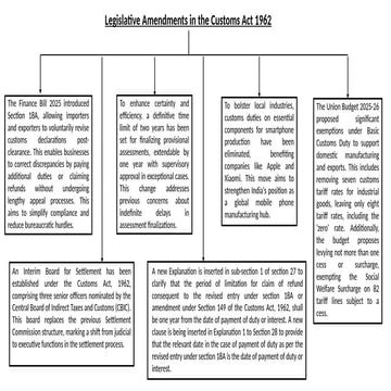 Customs Act changes in the budget 2025.. | PPTX