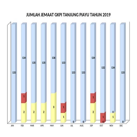 Persentase Laporan Bulanan Chart di dalam Gereja