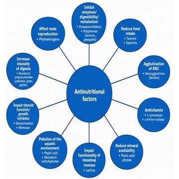 PBG presentation on anti nutritional factors in fodder | PPTX