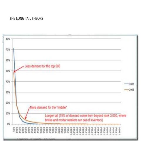 The long tail presentation | PPTX