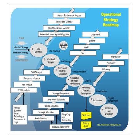 Operational Strategy Roadmap