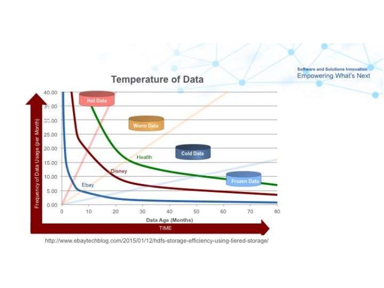 Hot, warm, and cold data