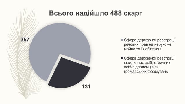 Cтан розгляду скарг у сфері державної реєстрації