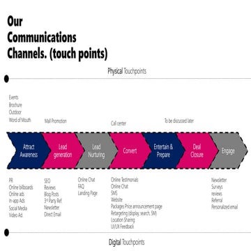 Brand Communications Channels: physical and digital