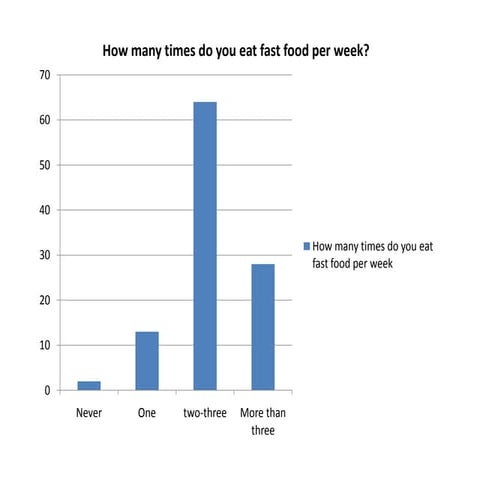 How many times do you eat fast food per week? | PPTX