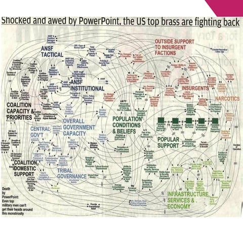 Fundamentals for impactful presentations