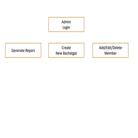 Presentation For Self Help Group Shg Pptx