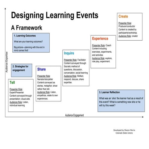 Presentation framework for designing learning events and  engagement becky's ...