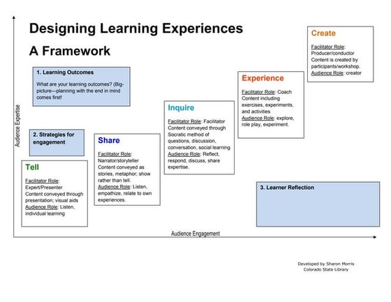Presentation framework for engagement | PPT