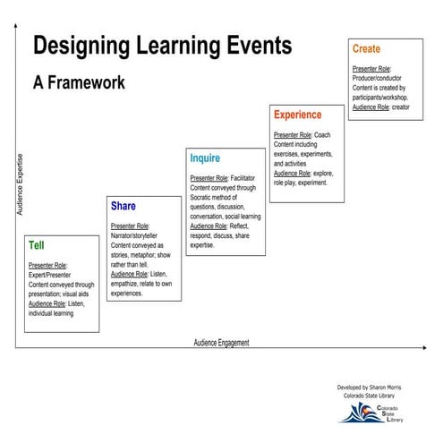 Presentation framework for engagement | PDF