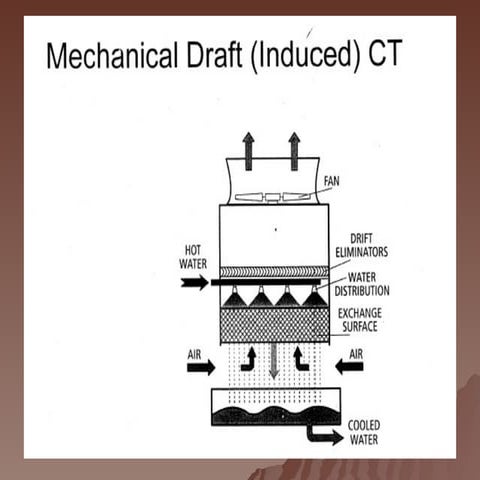 Comprehensive Overview of Cooling Tower Types and Design Considerations ...