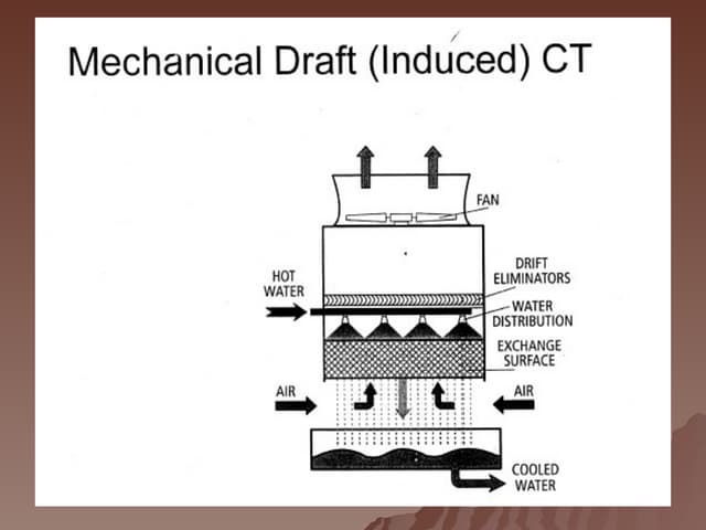 Comprehensive Overview of Cooling Tower Types and Design Considerations ...