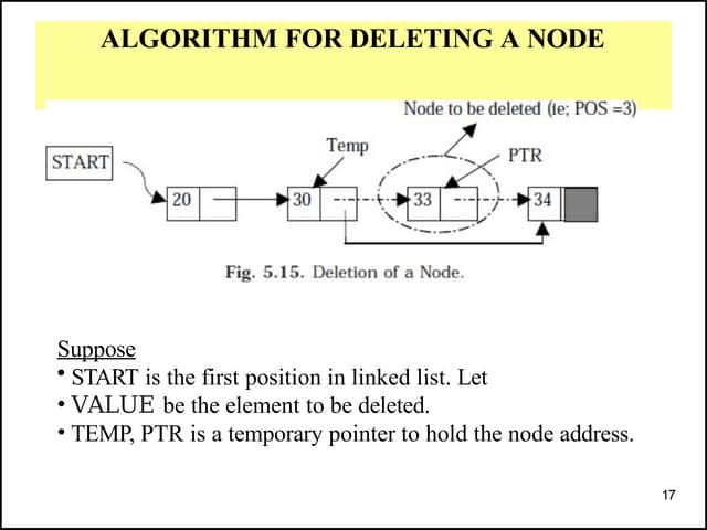Link List & ALGORITHM FOR DELETING A NODE