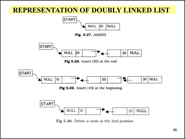 Link List REPRESENTATION OF DOUBLY LINKED LIST