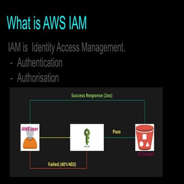 Presentation slides- What is IAM.pdf IAM