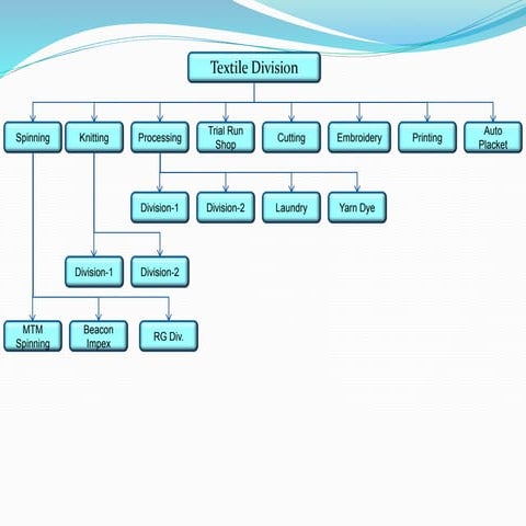 Presentation Textile Division