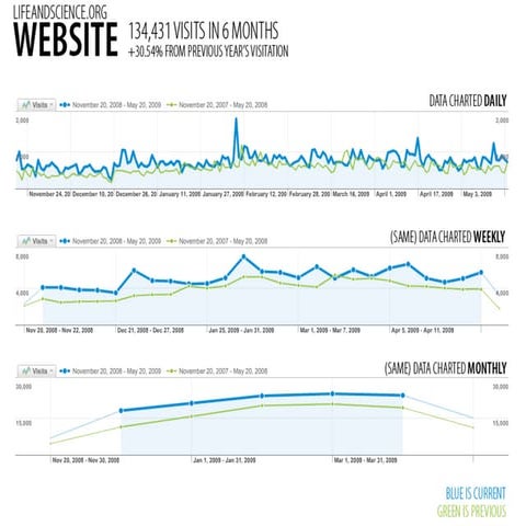 Museum of Life and Science State of the Web