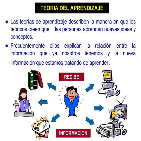 Mapa Conceptual De Las Diferentes Teorías Del Aprendizaje | PPSX