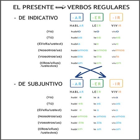 presente del subjuntivo en espanol teoria.pdf