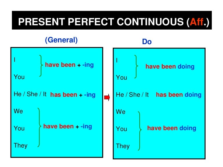 Present Perfect Continuous Forms
