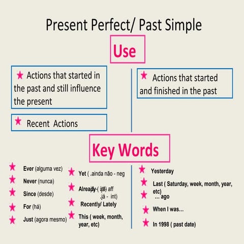 Past Simple vs Present Perfect