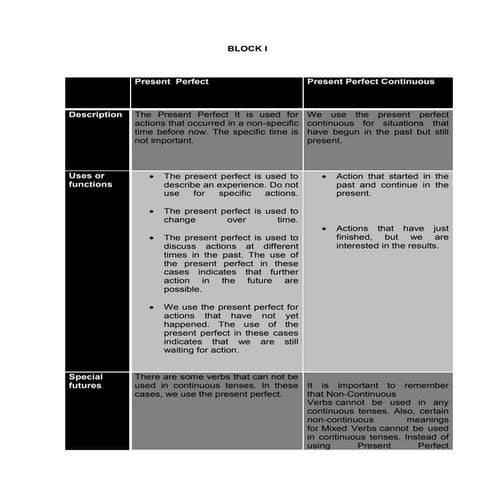 Present perfect vs present perfect continuous
