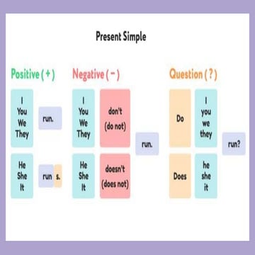 Present Simple Drilling, for drilling Present Simple forms | PPTX
