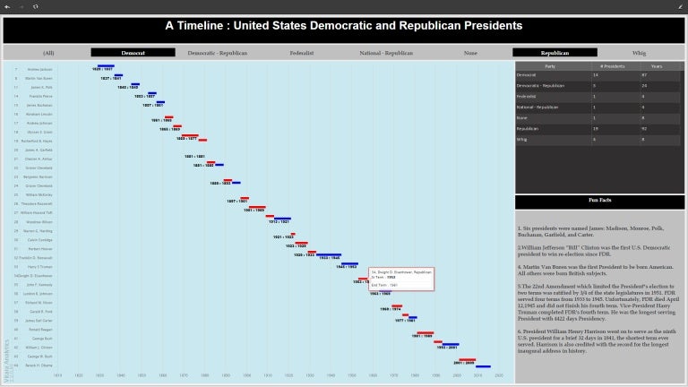 A Timeline of US Presidents