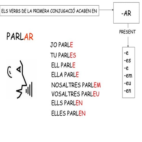 Present de subjuntiu