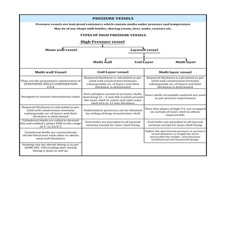 Pressure vessels | PDF