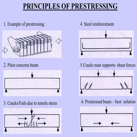 Prestressing-Principles-TypesPrestressing-Principles-TypesPrestressing-Princi...