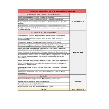 Una apuesta por las personas: Cambios propuestos a los Presupuestos Municipales de Gijón del 2016