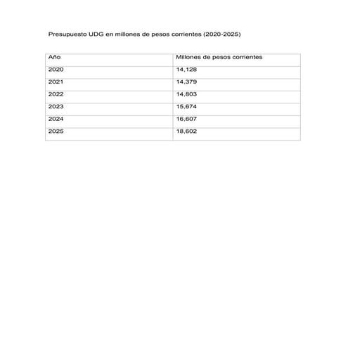 Presupuesto UDG en millones de pesos corrientes (2020-2025).pdf