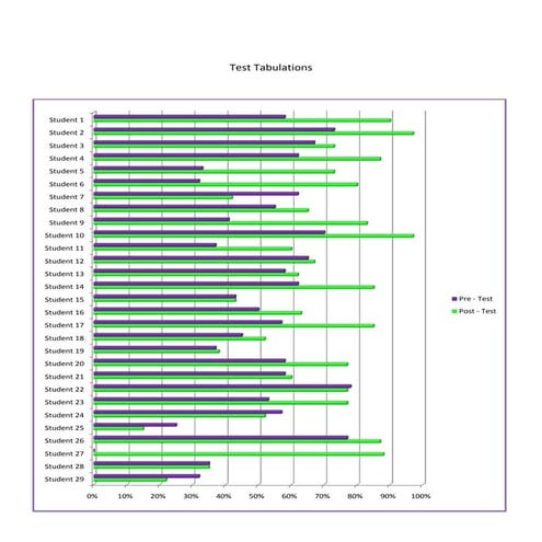 Pre test and post test tabulations