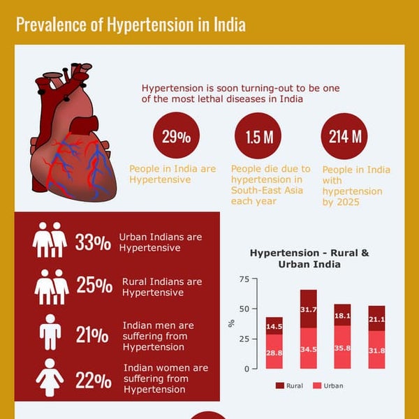 Prevalence of Hypertension in India