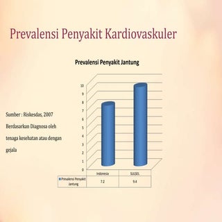 Prevalensi penyakit kardiovaskuler