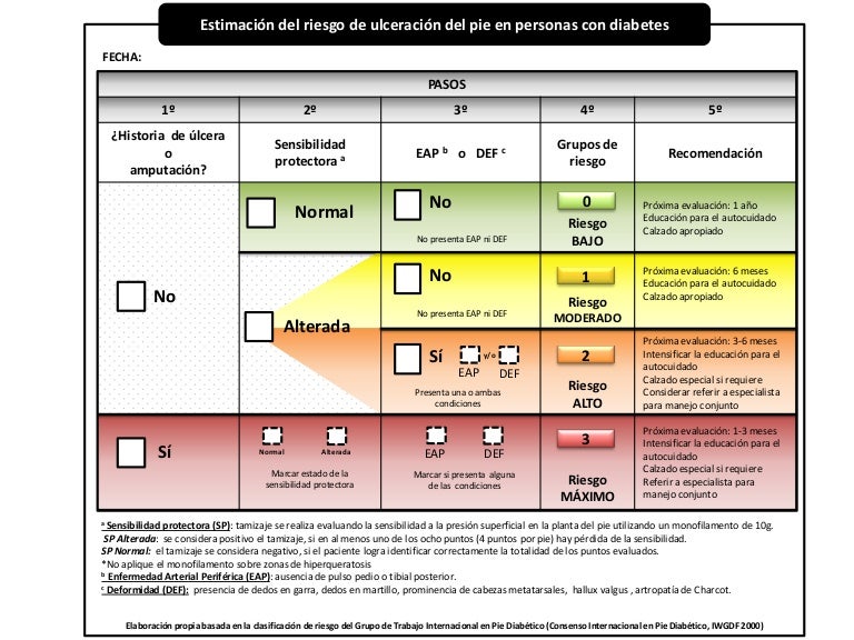 Prevención de la ulceración de los pies 12072013