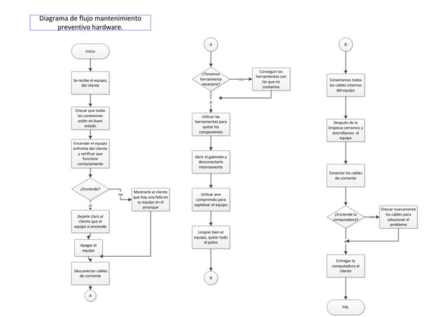 Diagrama de flujo procedimiento mantenimiento correctivo hw