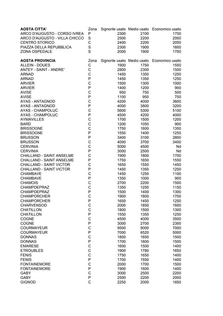 Prezzi Valle d'Aosta secondo Tecnoc...