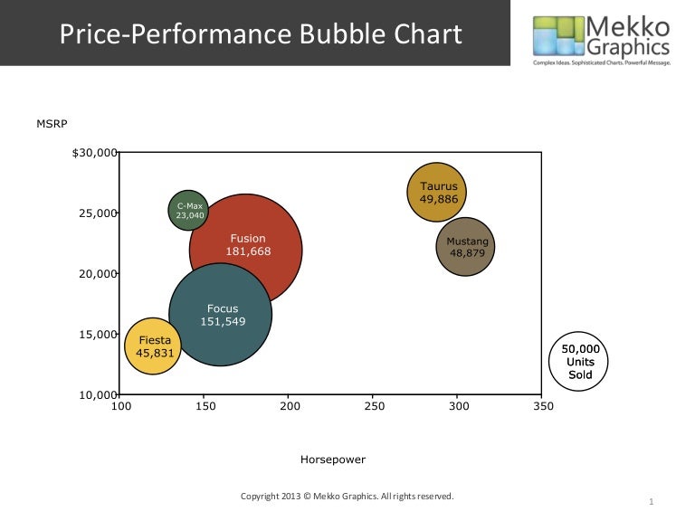 Price performance bubble chart
