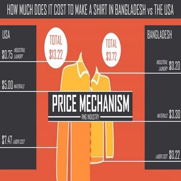 Price mechanism in the rmg industry of bangladesh