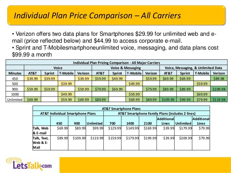 Cell Phone Service Price Plan Comparison