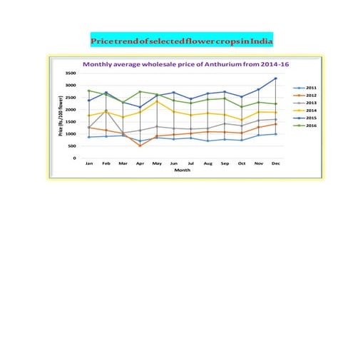 Price trend of selected flower crops in India | PDF | Free Download