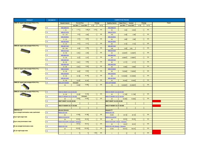 Pricing matrix