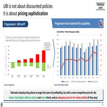Pricing sophistication - auto insurance telematics