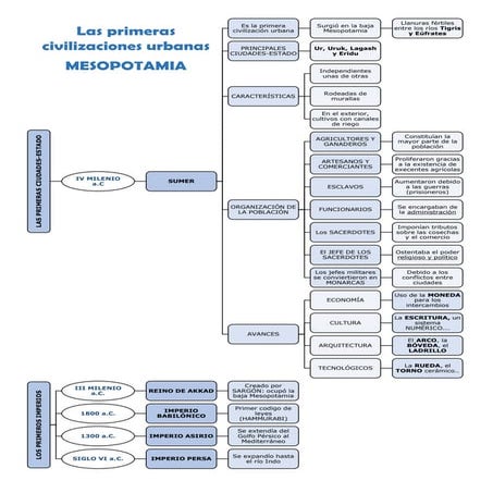 Primeras civilizacionesurbanas Mesopotamia y Egipto