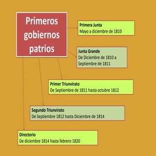 Primeros gobiernos patrios
