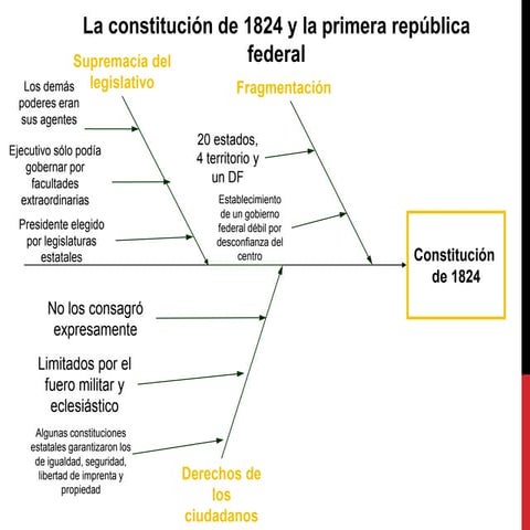 La constitución de 1824 y la primera república federal | PPTX